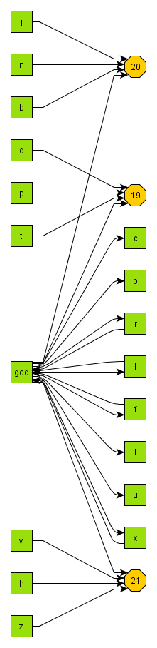 God Object Interfaces